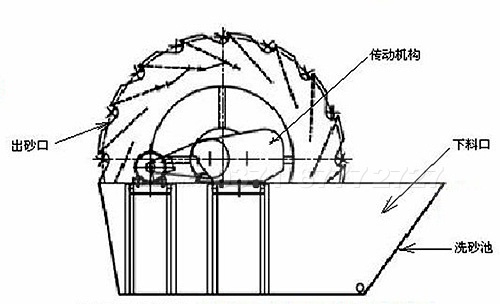 鵝卵石洗砂機