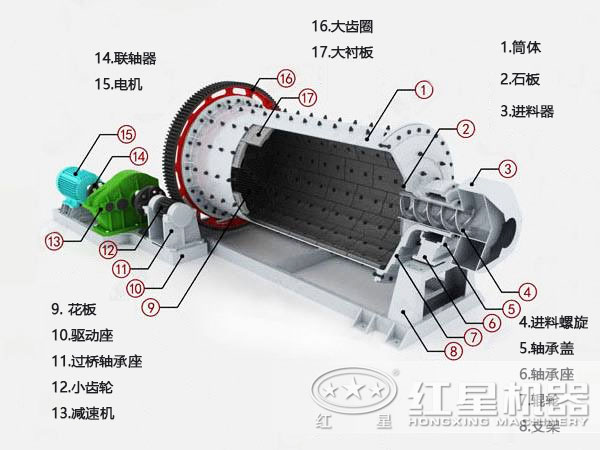 鋼渣球磨機內(nèi)部結(jié)構