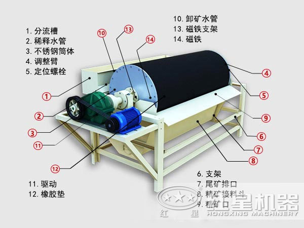 鐵沙磁選設(shè)備原理圖