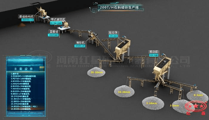 配顎破、圓錐破的石料生產(chǎn)線流程圖