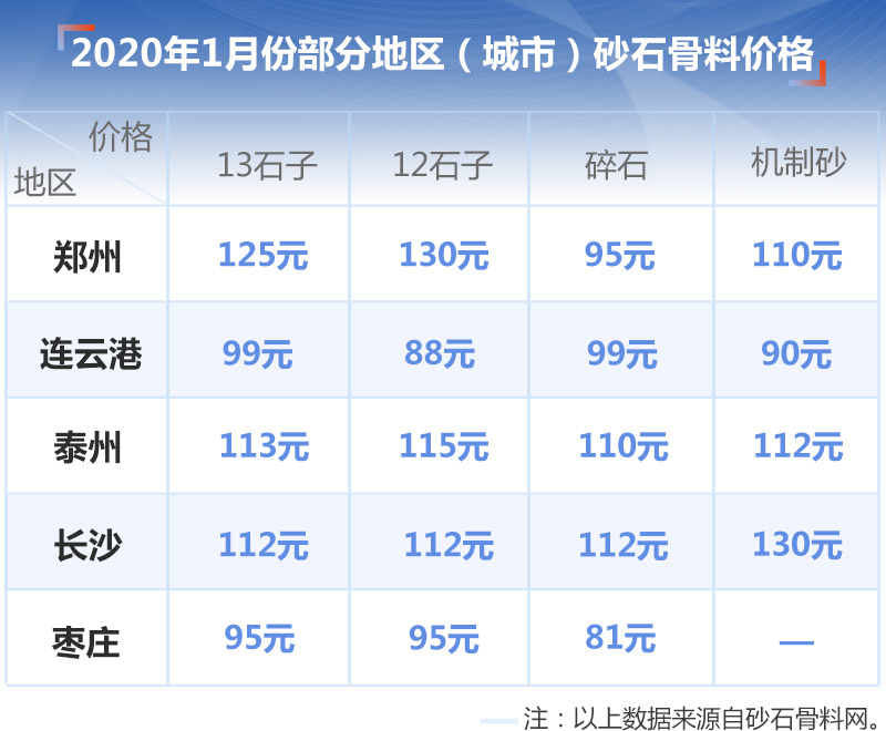 部分地區(qū)砂石價(jià)格