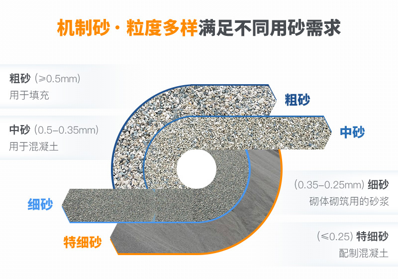 機制砂粒度多樣性，滿足各種用砂需求